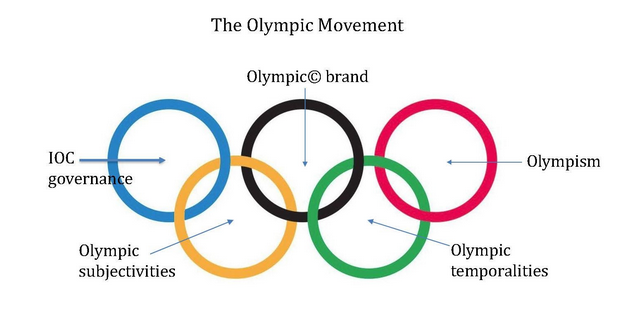 Bringing the Circus to Town: An Anatomy of the Olympic Movement