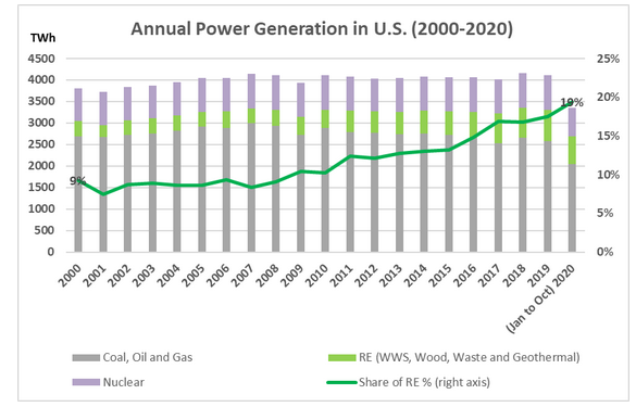 The Global Green Shift in Electric Power: China in Comparative Perspective