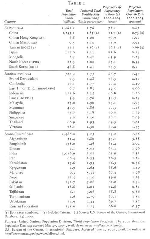 Power and Population in Asia