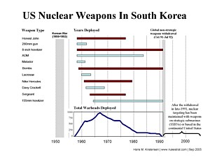 US Deployment of Nuclear Weapons in 1950s South Korea & North Korea’s Nuclear Development: Toward Denuclearization of the Korean Peninsula