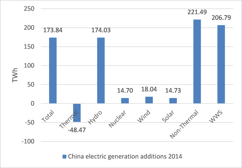 The Greening of China’s Black Electric Power System? Insights from 2014 Data 中国のブラック電力発電がグリーン化？データから読む