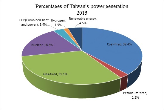 Taiwan’s Green Shift – prospects and challenges
