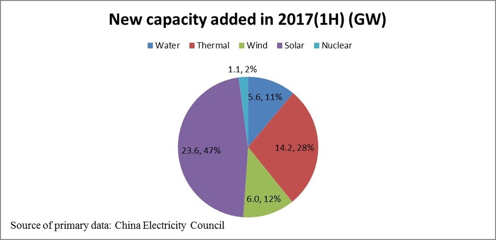 China’s Electric Power: Results for first half 2017 demonstrate continuing green shift