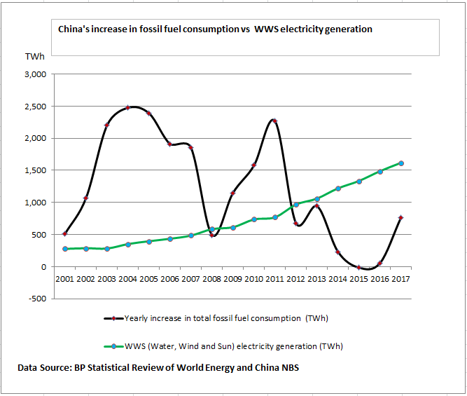 The Greening of China’s Energy System Outpaces its Further Blackening: A 2017 update