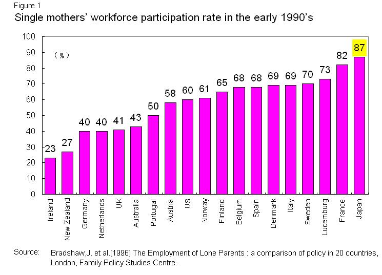 Single Mothers and Welfare Restructuring in Japan: Gender and Class Dimensions of Income and Employment