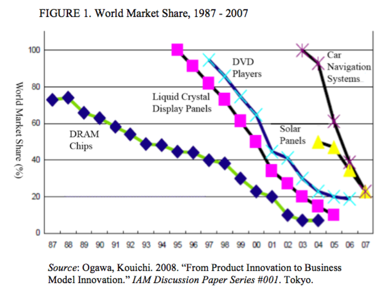 What Ever Happened to Japanese Electronics?: A World Economy Perspective どうした日本の電子工学　世界経済の観点から問う