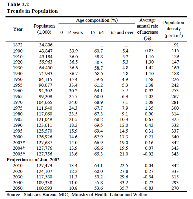 Japan in the New Global Demography: Comparative Perspectives