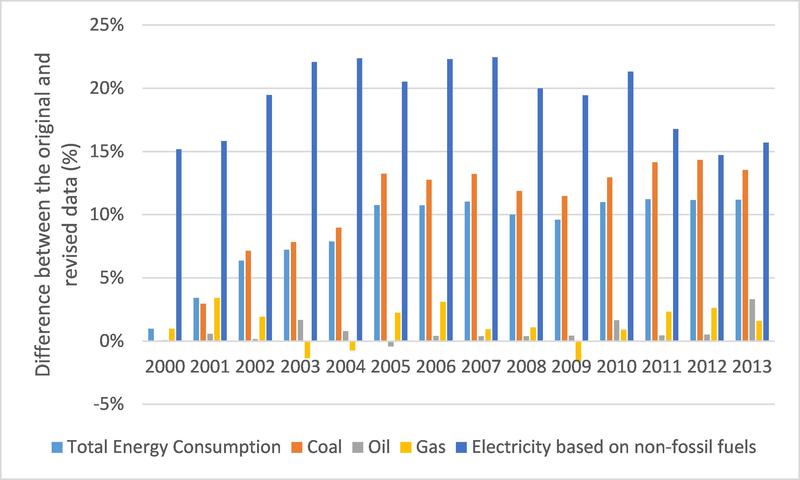 The Revision of China’s Energy and Coal Consumption Data: A preliminary analysis